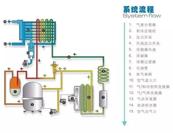 冷干機(jī)到底裝在空壓機(jī)后面還是儲(chǔ)氣罐后面好？