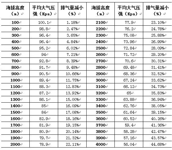海拔高度對空壓機(jī)排氣量的影響！