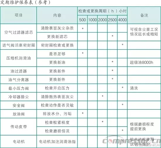 空壓機每個周期的保養(yǎng)內(nèi)容都有哪些？