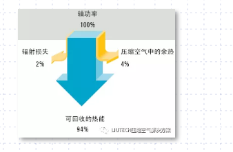 空壓機余熱回收，空壓機工頻改變頻，空壓機變頻改造