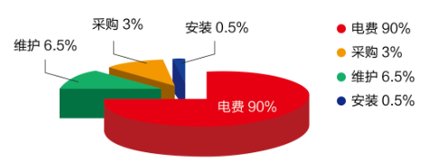 買便宜的空壓機真的“便宜”嗎？算算總帳，一目了然！,空壓機的選擇