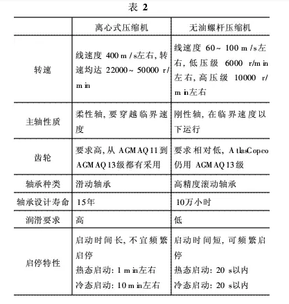 離心機(jī)與無(wú)油螺桿機(jī)