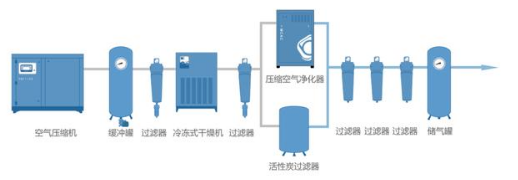 
PET吹瓶吹塑行業(yè)中的很多缺陷由壓縮空氣造成，后處理設(shè)備選擇尤為重要！