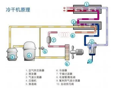
PET吹瓶吹塑行業(yè)中的很多缺陷由壓縮空氣造成，后處理設(shè)備選擇尤為重要！