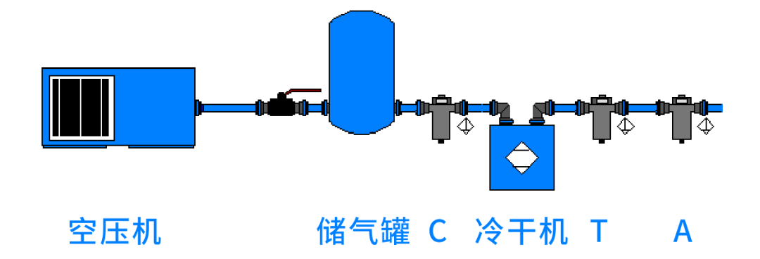 空壓機(jī)自動排水器|空壓機(jī)后凈化系統(tǒng)如何科學(xué)選擇自動排水器？