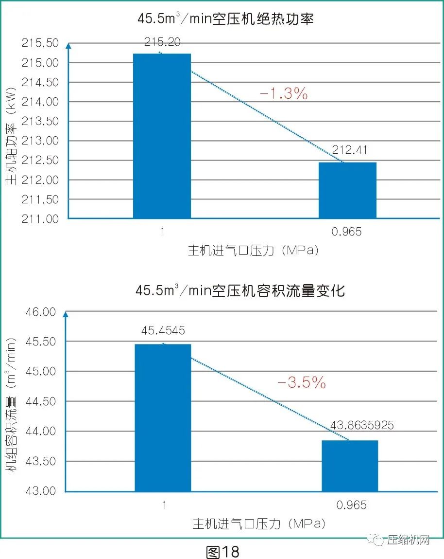 是什么影響了空壓機的比功率？
