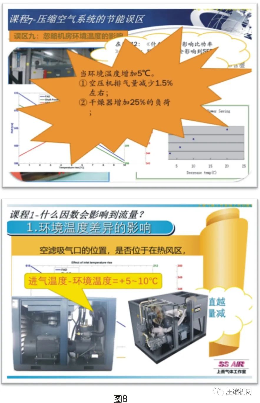 是什么影響了空壓機的比功率？