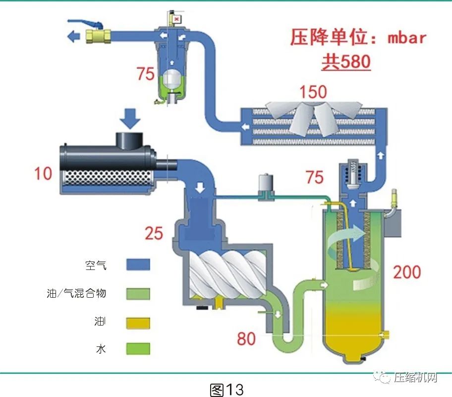 是什么影響了空壓機的比功率？