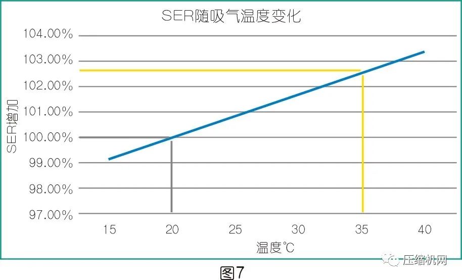 是什么影響了空壓機的比功率？