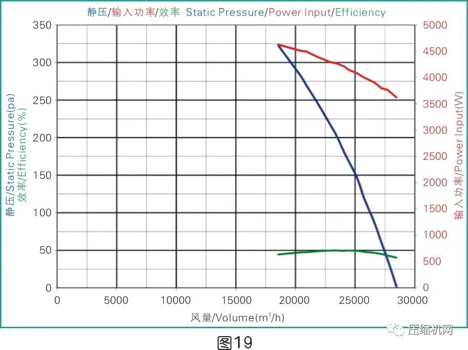 是什么影響了空壓機的比功率？