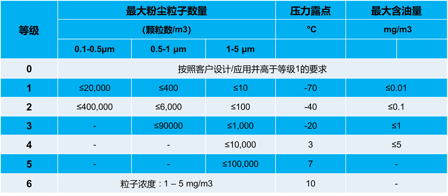 如何通過(guò)ISO等級(jí)選擇合適的壓縮機(jī)過(guò)濾
