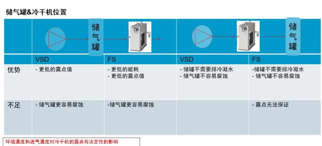 安裝丨儲氣罐&冷干機(jī)，誰先誰后？