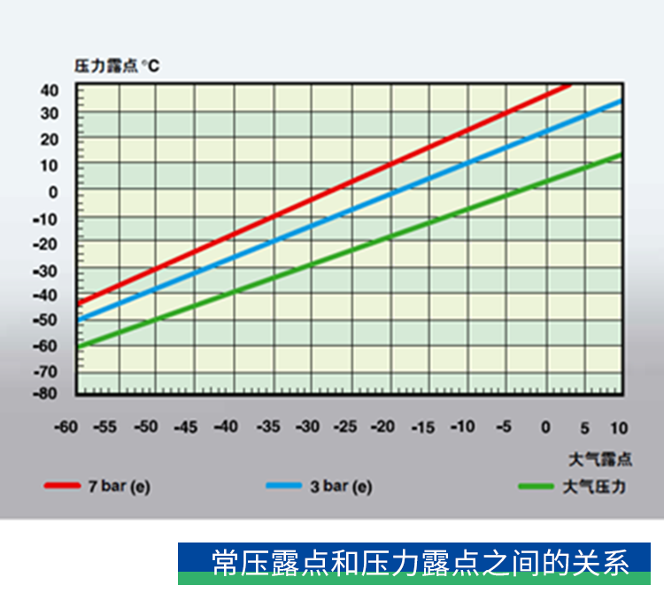 你了解壓力露點(diǎn)嗎？