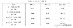 空壓機(jī)驅(qū)動(dòng)裝置變革！IE3及以上能效工業(yè)電機(jī)呈爆發(fā)增長態(tài)勢(shì)